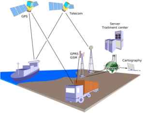 Capteurs satellites de la géolocalisation 